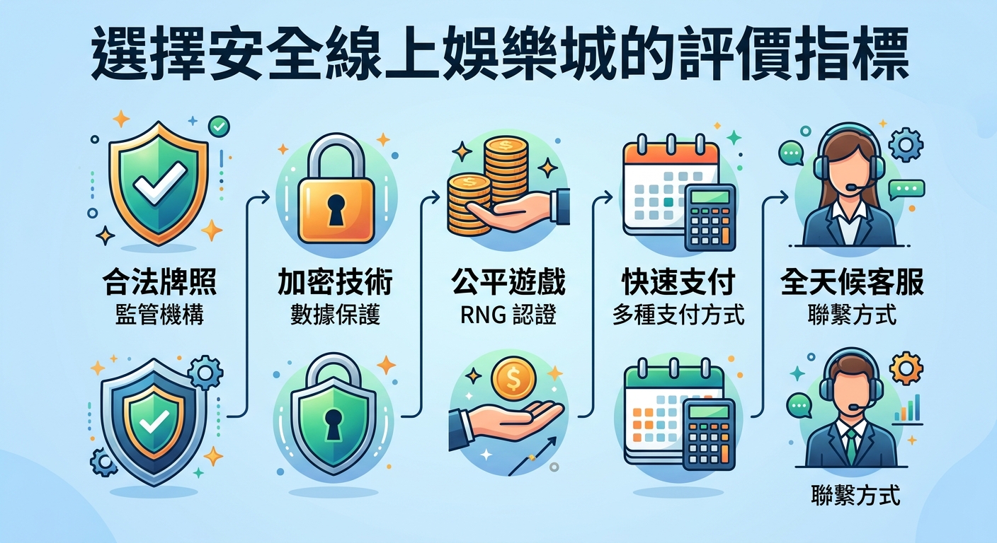 這張圖片以清晰明亮的圖標展示了選擇安全線上娛樂城的五大重要評價指標。 內容涵蓋合法牌照、加密技術、公平遊戲、快速支付以及全天候客服支援。